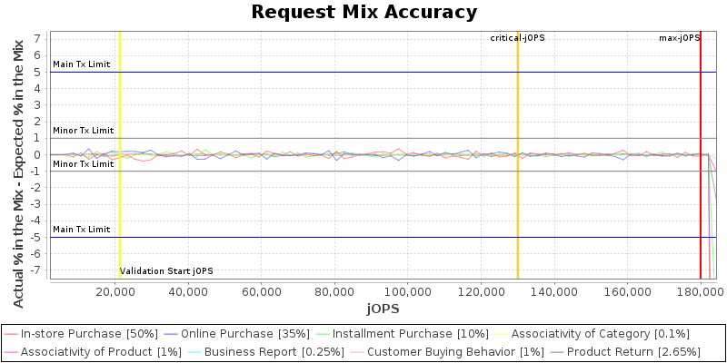 Request Mix Accuracy