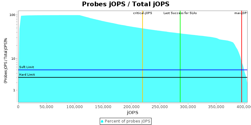 Probes jOPS / Total jOPS