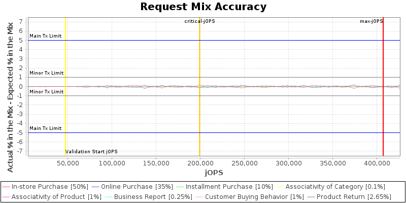 Request Mix Accuracy