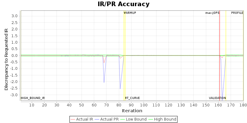 IR/PR Accuracy