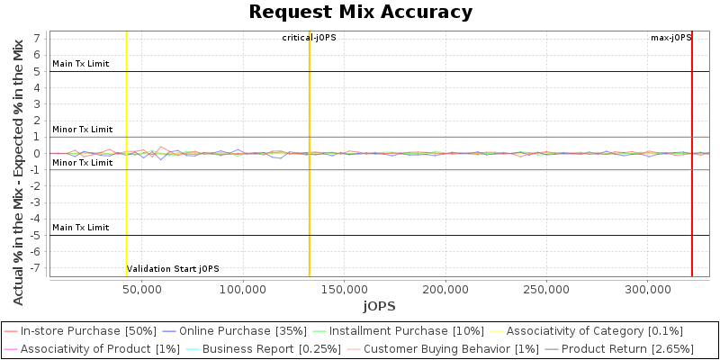 Request Mix Accuracy