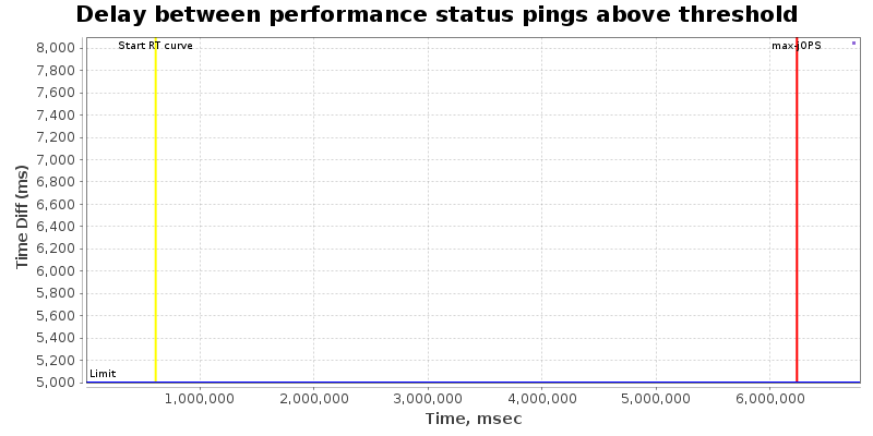 Delay between status pings