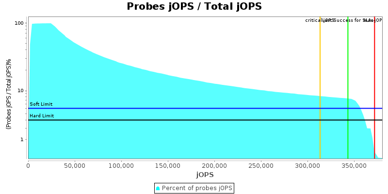 Probes jOPS / Total jOPS