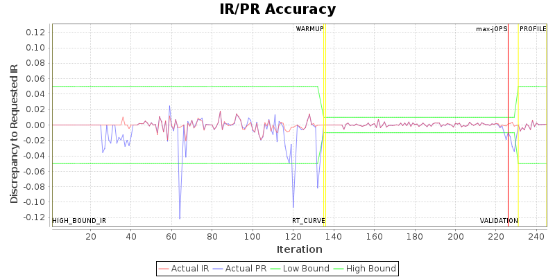 IR/PR Accuracy