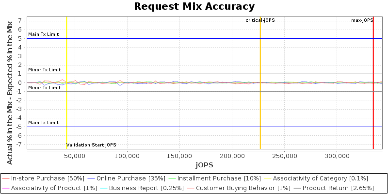 Request Mix Accuracy