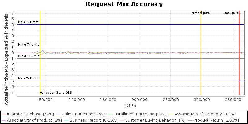 Request Mix Accuracy