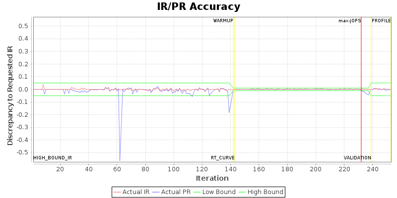 IR/PR Accuracy