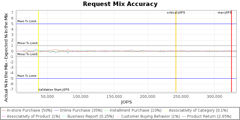 Request Mix Accuracy