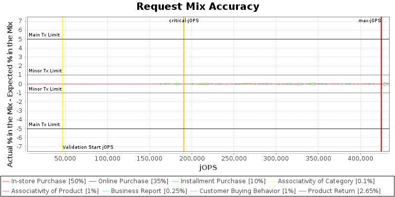 Request Mix Accuracy