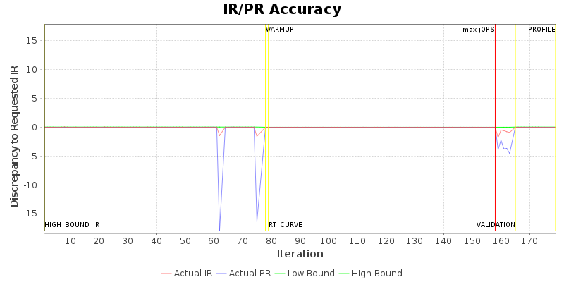 IR/PR Accuracy