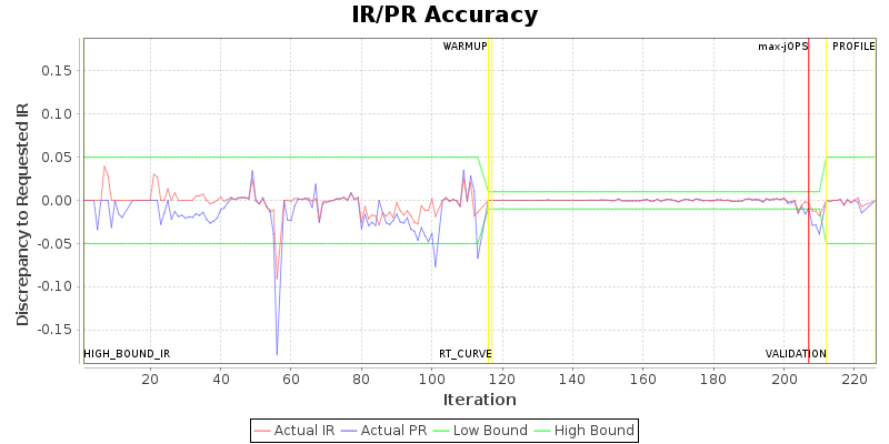 IR/PR Accuracy