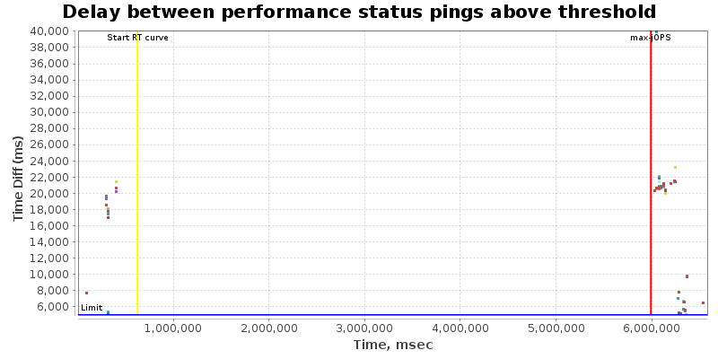 Delay between status pings