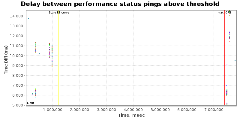 Delay between status pings