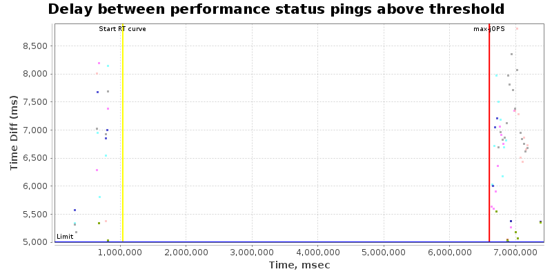 Delay between status pings