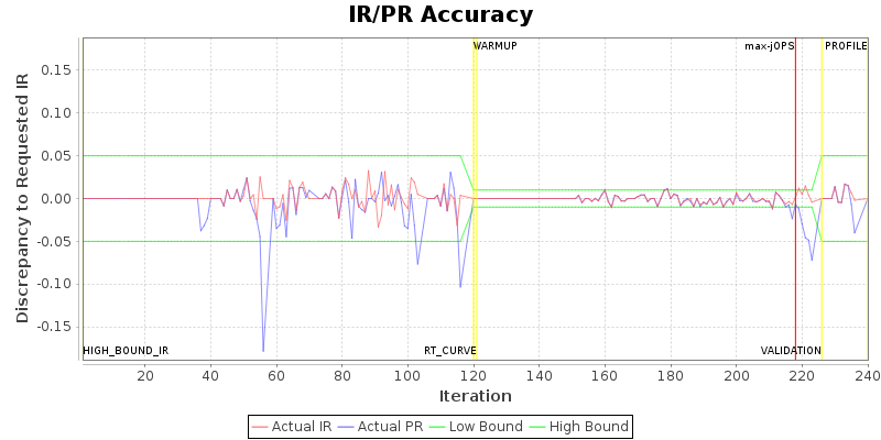IR/PR Accuracy