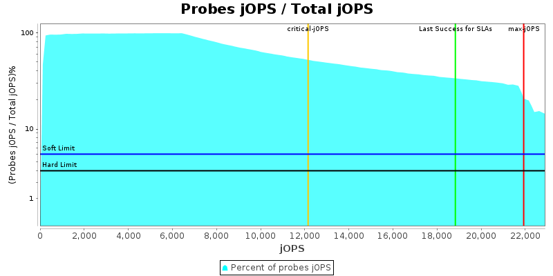 Probes jOPS / Total jOPS