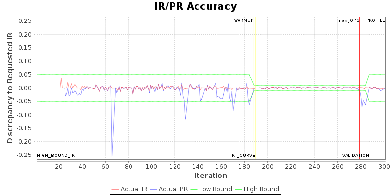 IR/PR Accuracy