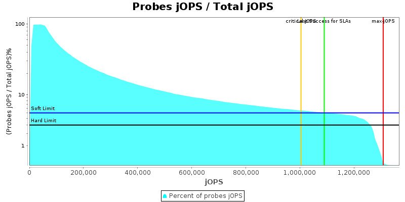Probes jOPS / Total jOPS