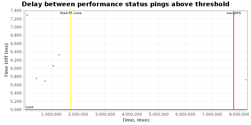 Delay between status pings