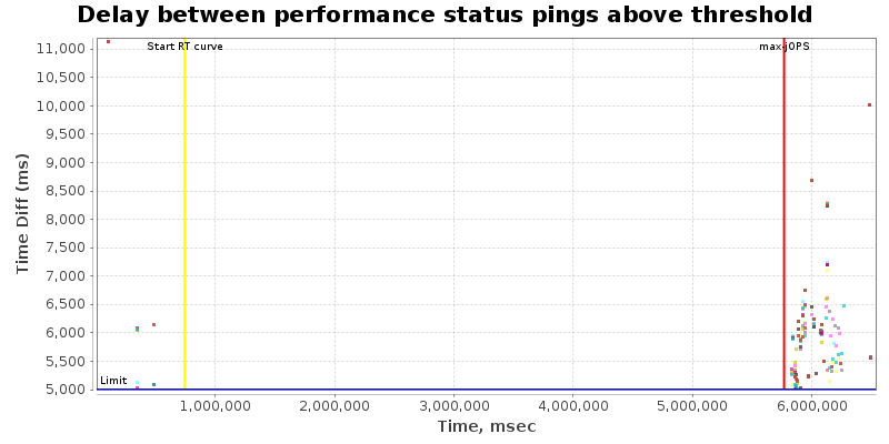 Delay between status pings