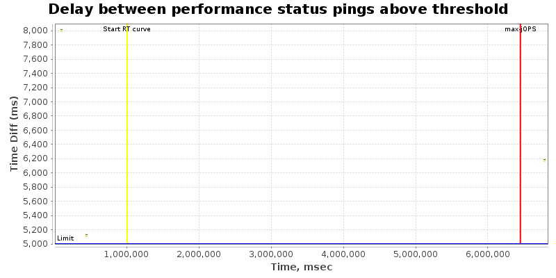 Delay between status pings