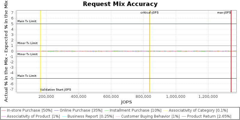 Request Mix Accuracy