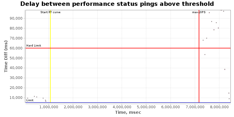 Delay between status pings