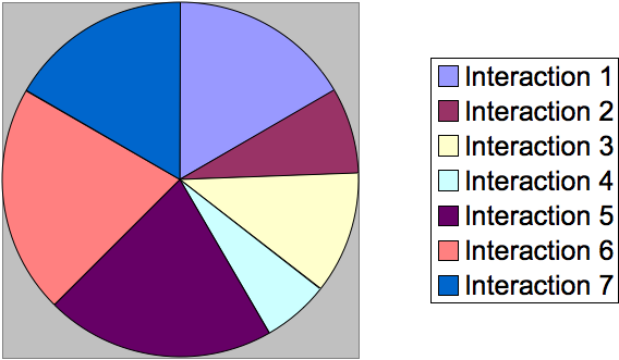 No of Msg. per Interaction