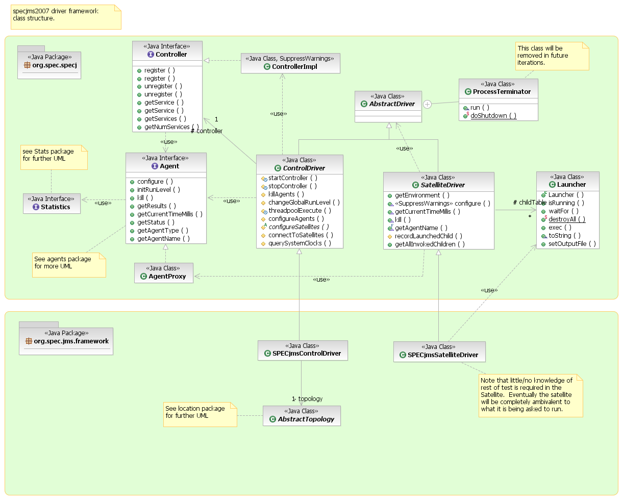 SPECjms2007 Design Document uml package diagram 