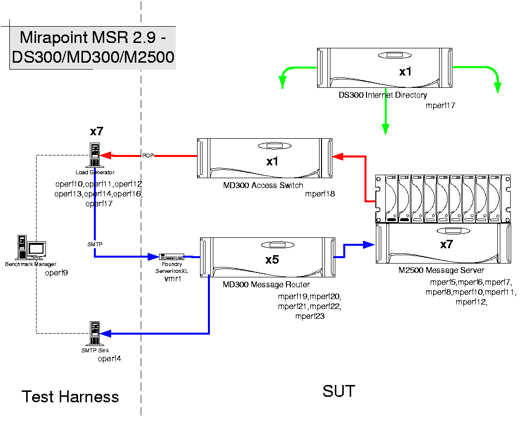 Specmail2001 Result Mirapoint Msr 2 9 Ds300 Md300 M2500