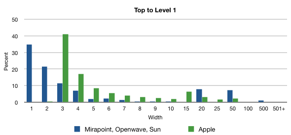 Folder Distribution Chart 1