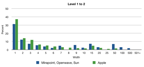 Folder Distribution Chart 2