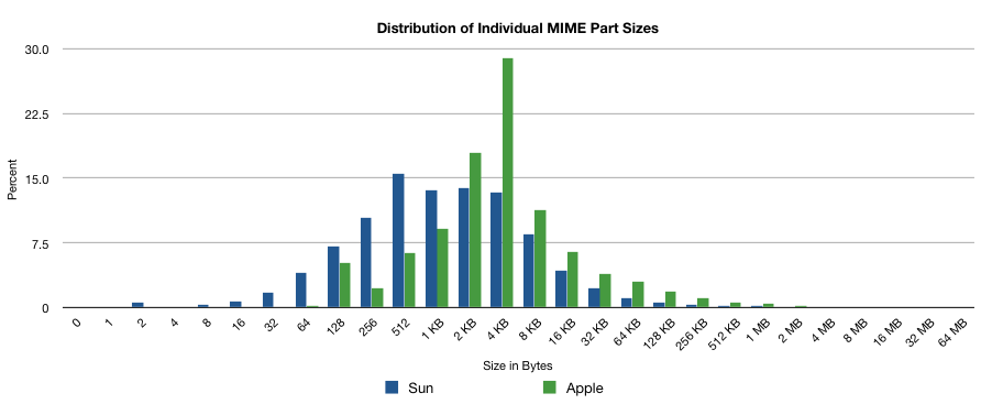 Chart For Distribution