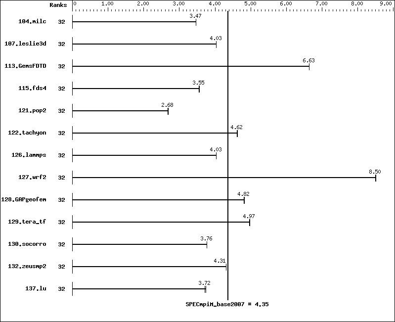 Benchmark results graph