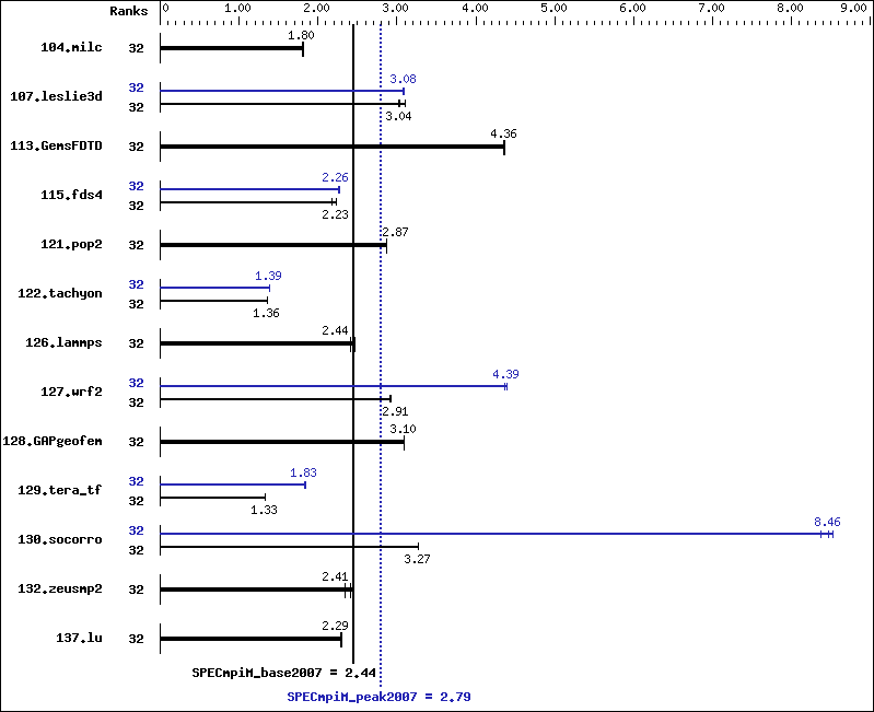 Benchmark results graph