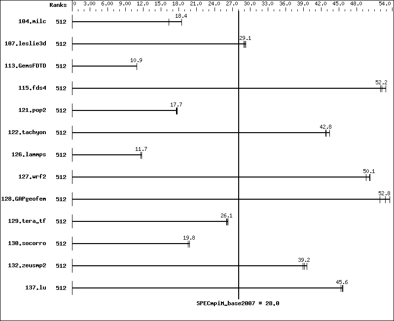 Benchmark results graph