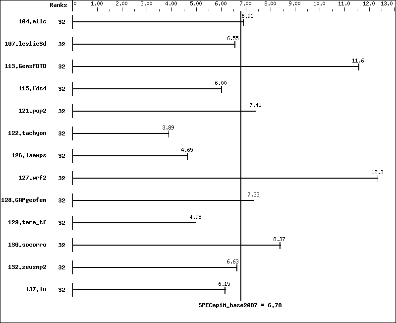 Benchmark results graph