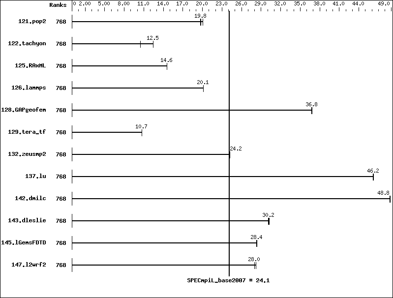 Benchmark results graph