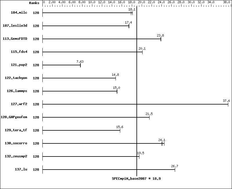 Benchmark results graph