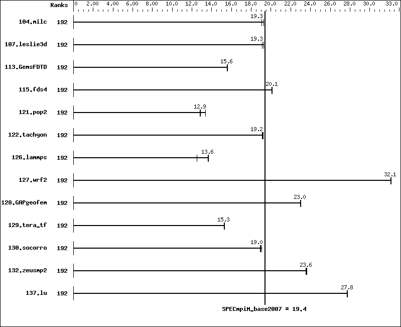 Benchmark results graph