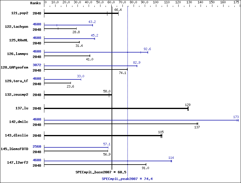 Benchmark results graph