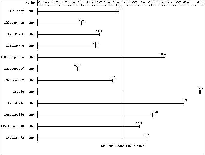 Benchmark results graph