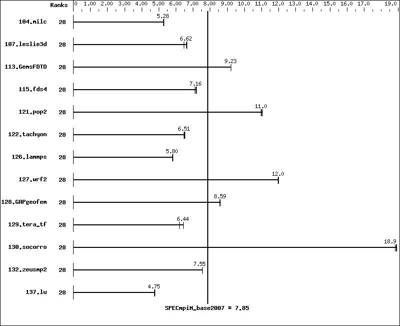 Benchmark results graph