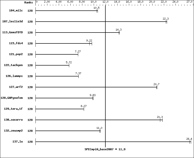 Benchmark results graph