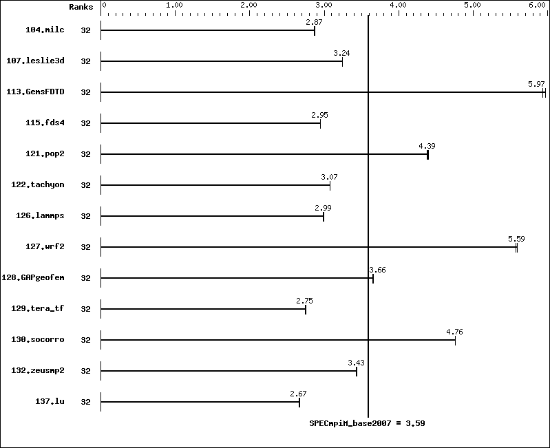 Benchmark results graph