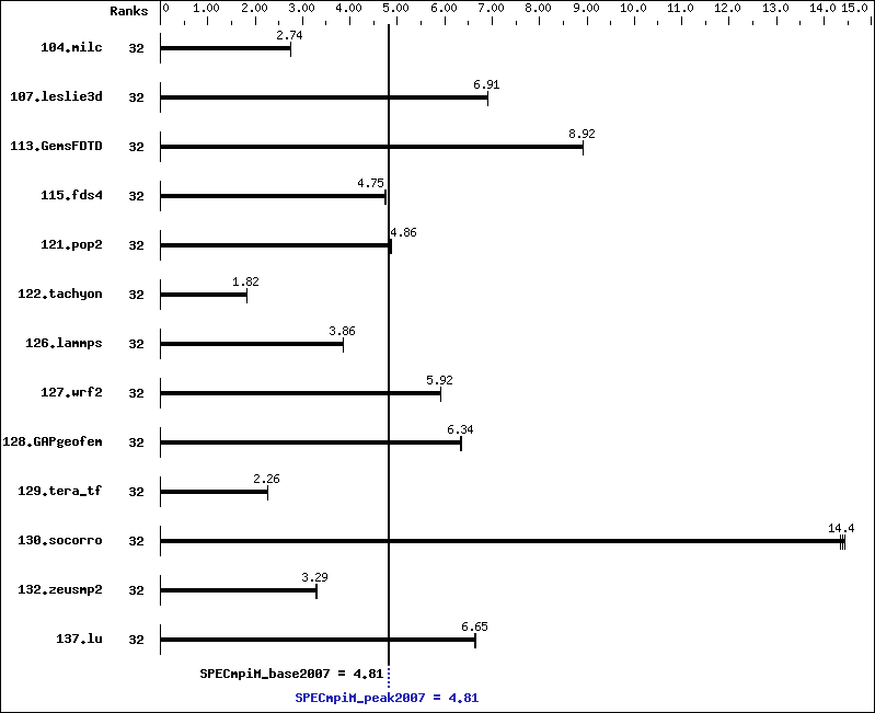 Benchmark results graph