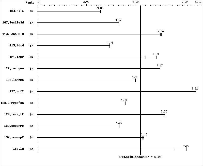 Benchmark results graph