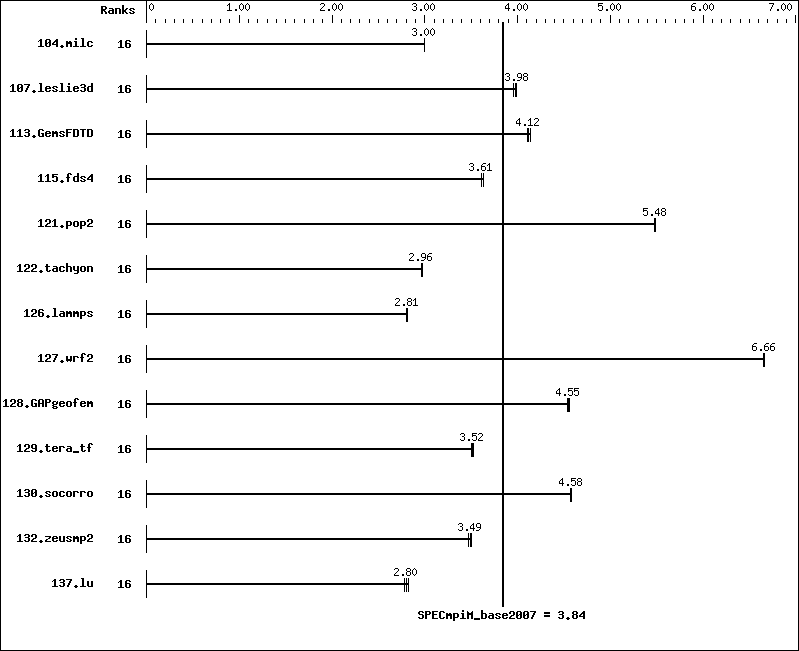 Benchmark results graph