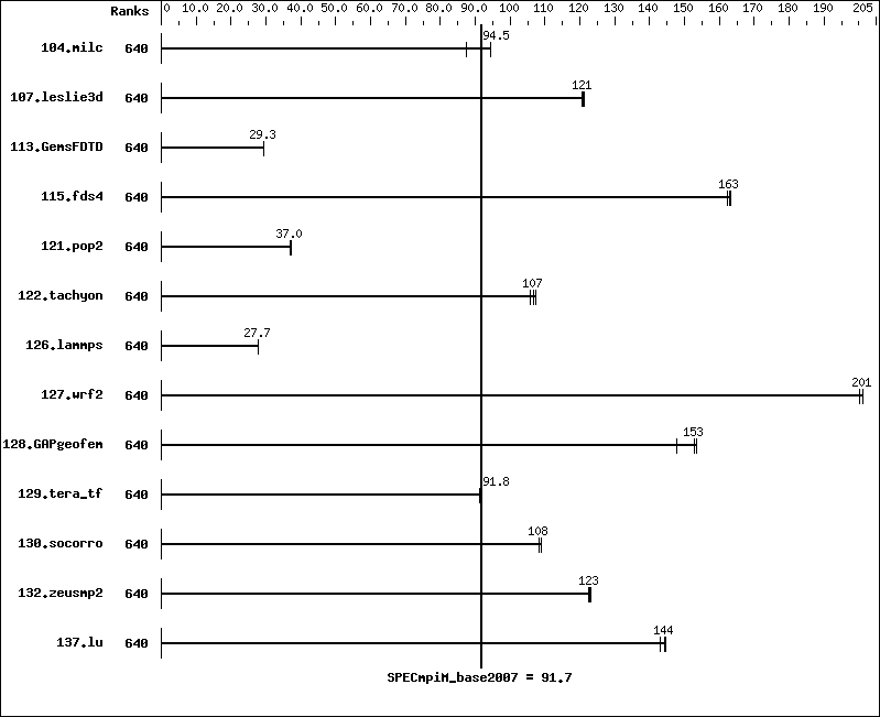 Benchmark results graph