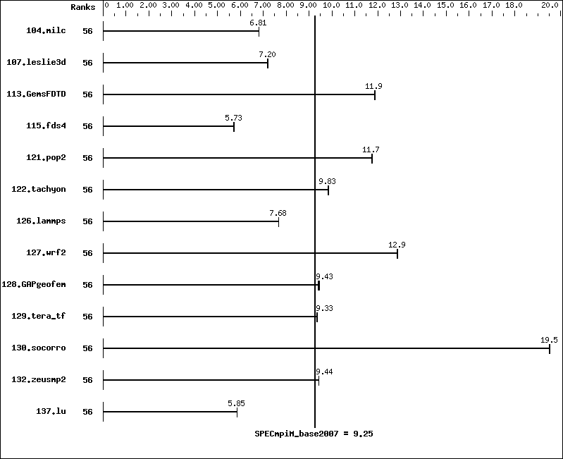 Benchmark results graph